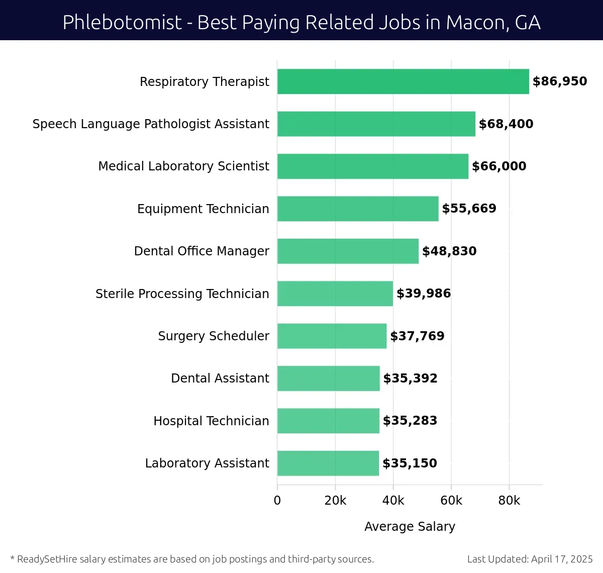 Graph displaying best paying related job salaries for Phlebotomist jobs near Macon, GA, highlighting Respiratory Therapist with the highest at $86,950 and Laboratory Assistant with the lowest at $35,150.