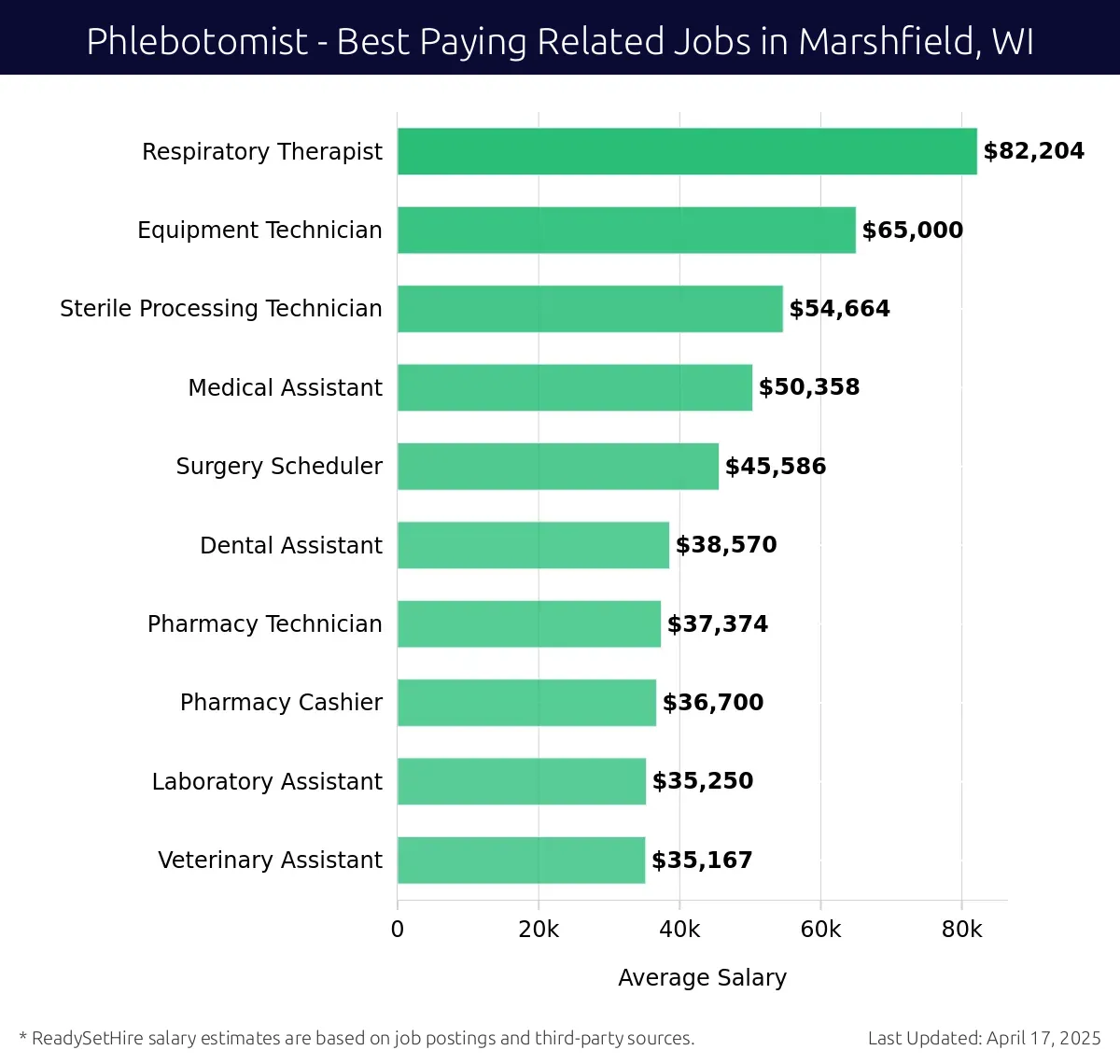 Graph displaying best paying related job salaries for Phlebotomist jobs near Marshfield, WI, highlighting Respiratory Therapist with the highest at $82,204 and Veterinary Assistant with the lowest at $35,167.