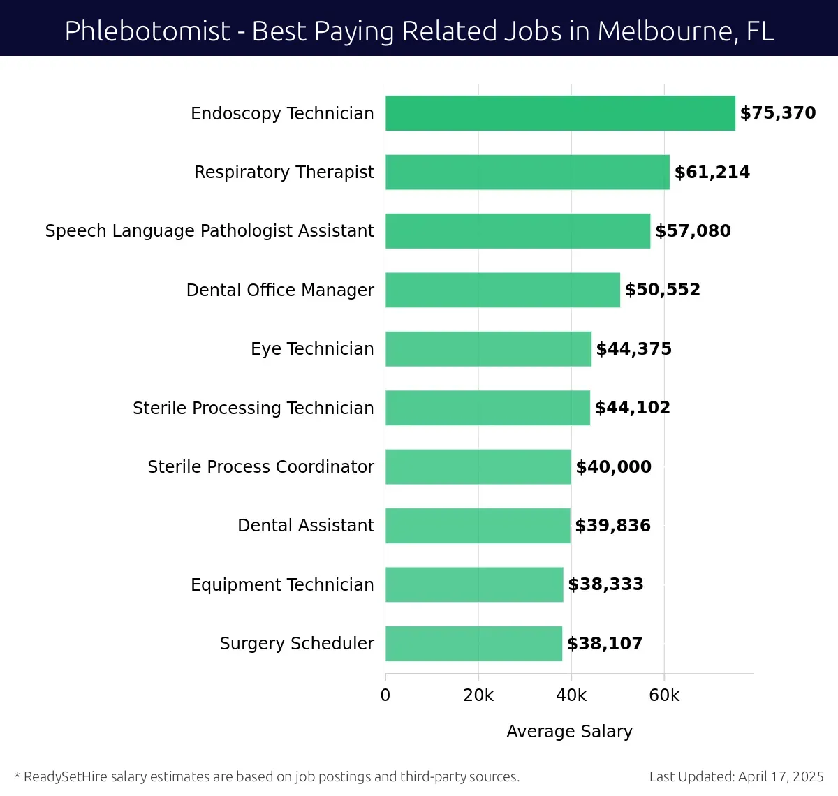 Graph displaying best paying related job salaries for Phlebotomist jobs near Melbourne, FL, highlighting Endoscopy Technician with the highest at $75,370 and Surgery Scheduler with the lowest at $38,107.