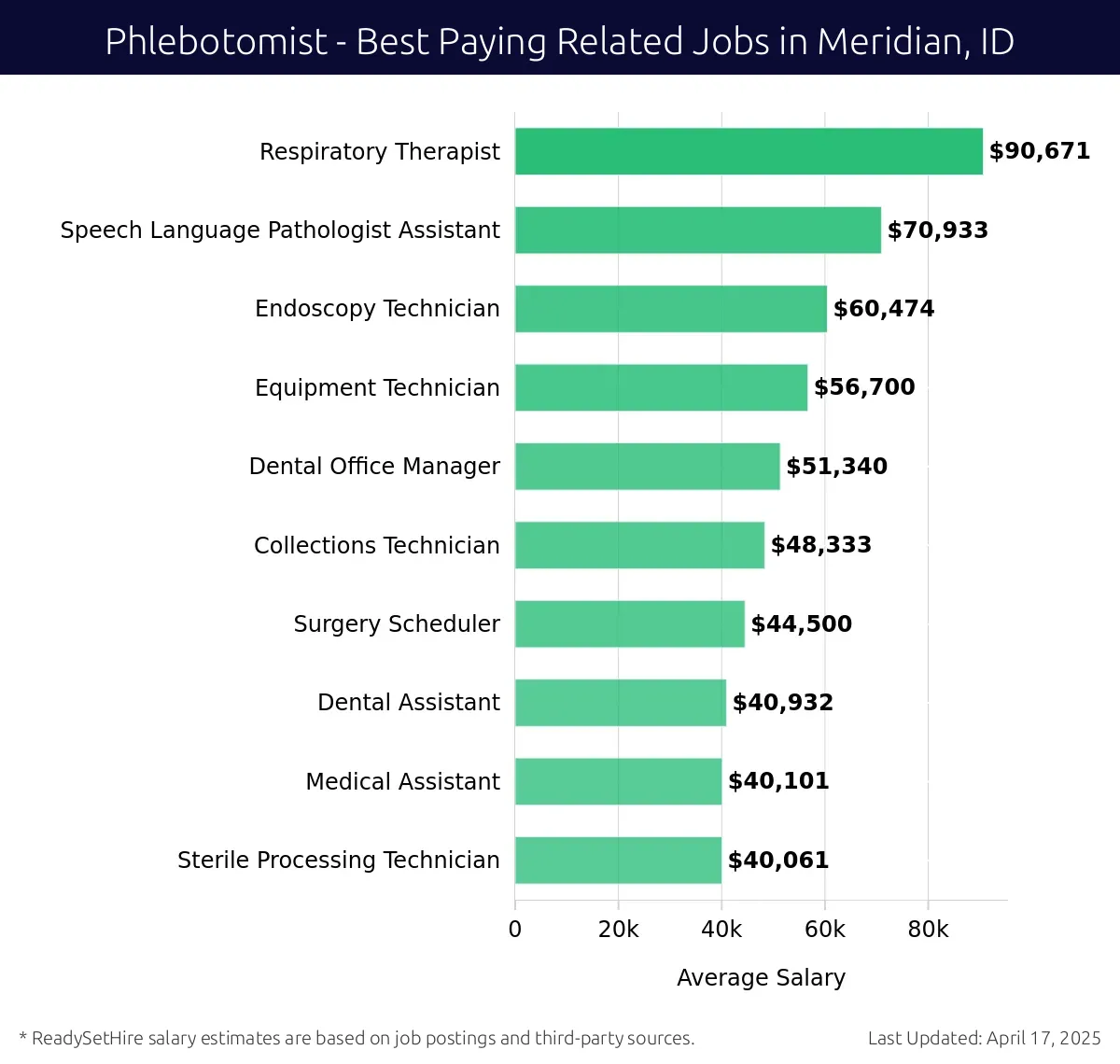 Graph displaying best paying related job salaries for Phlebotomist jobs near Meridian, ID, highlighting Respiratory Therapist with the highest at $90,671 and Sterile Processing Technician with the lowest at $40,061.