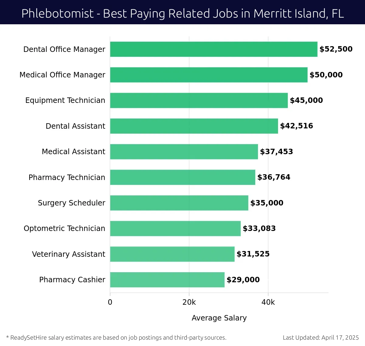Graph displaying best paying related job salaries for Phlebotomist jobs near Merritt Island, FL, highlighting Medical Office Manager with the highest at $52,500 and Dental Office Manager with the lowest at $29,000.