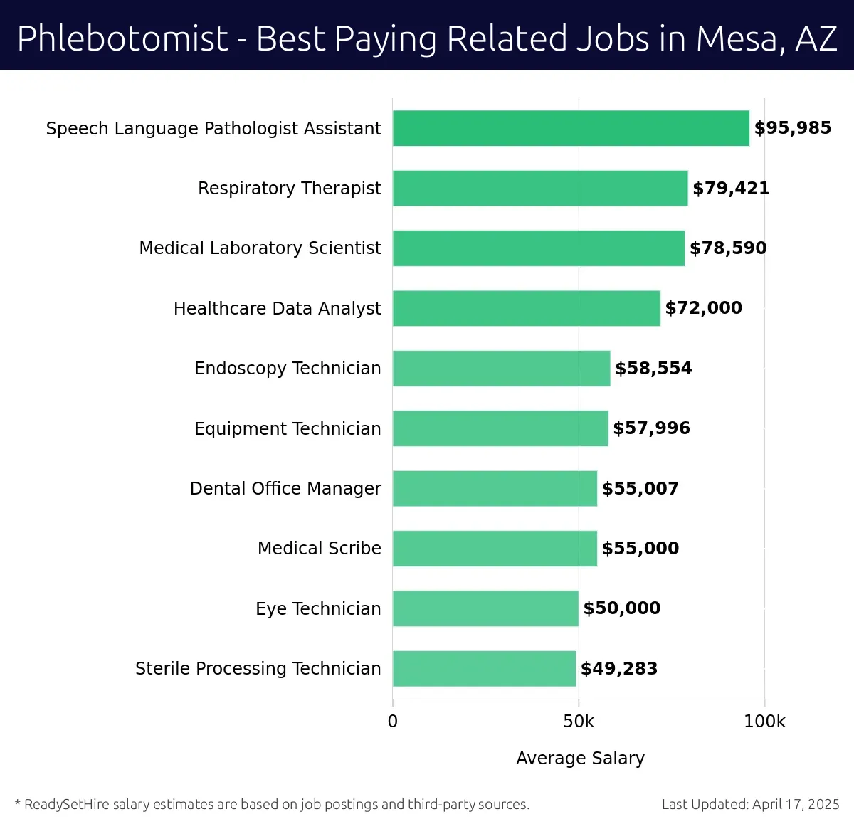 Graph displaying best paying related job salaries for Phlebotomist jobs near Mesa, AZ, highlighting Speech Language Pathologist Assistant with the highest at $95,985 and Sterile Processing Technician with the lowest at $49,283.