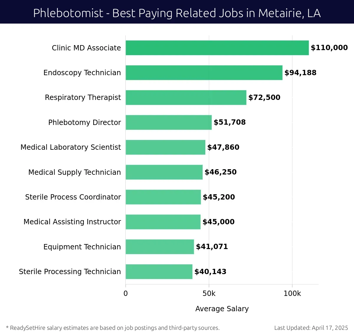 Graph displaying best paying related job salaries for Phlebotomist jobs near Metairie, LA, highlighting Clinic MD Associate with the highest at $110,000 and Sterile Processing Technician with the lowest at $40,143.