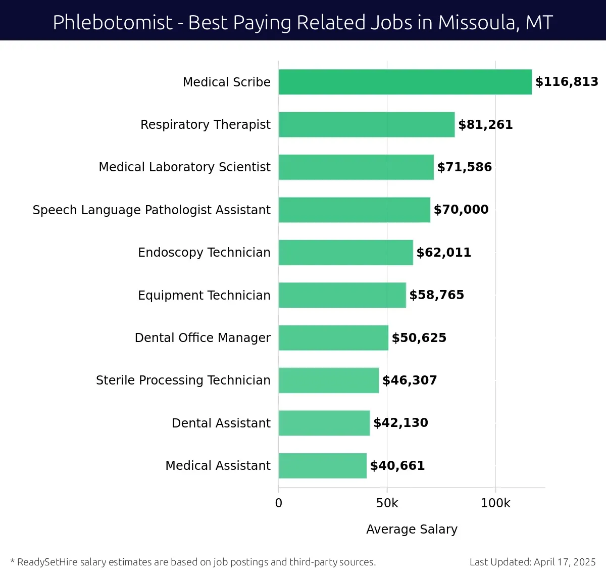 Graph displaying best paying related job salaries for Phlebotomist jobs near Missoula, MT, highlighting Medical Scribe with the highest at $116,813 and Medical Assistant with the lowest at $40,661.