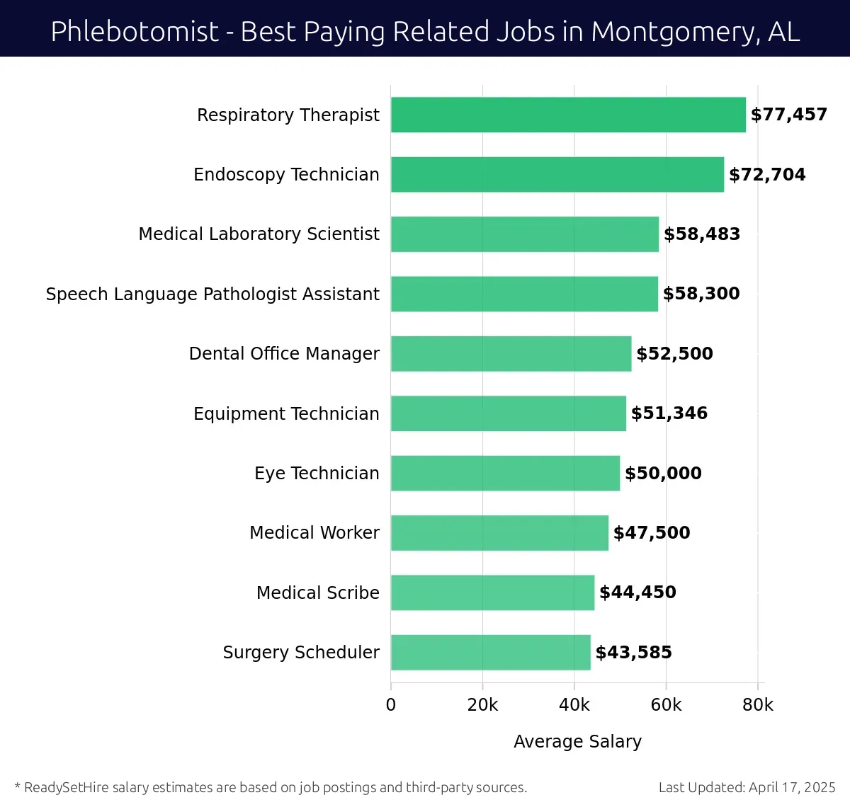 Graph displaying best paying related job salaries for Phlebotomist jobs near Montgomery, AL, highlighting Respiratory Therapist with the highest at $77,457 and Surgery Scheduler with the lowest at $43,585.