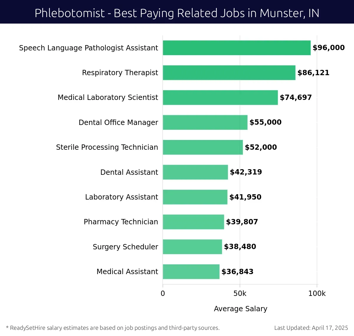 Graph displaying best paying related job salaries for Phlebotomist jobs near Munster, IN, highlighting Speech Language Pathologist Assistant with the highest at $96,000 and Medical Assistant with the lowest at $36,843.