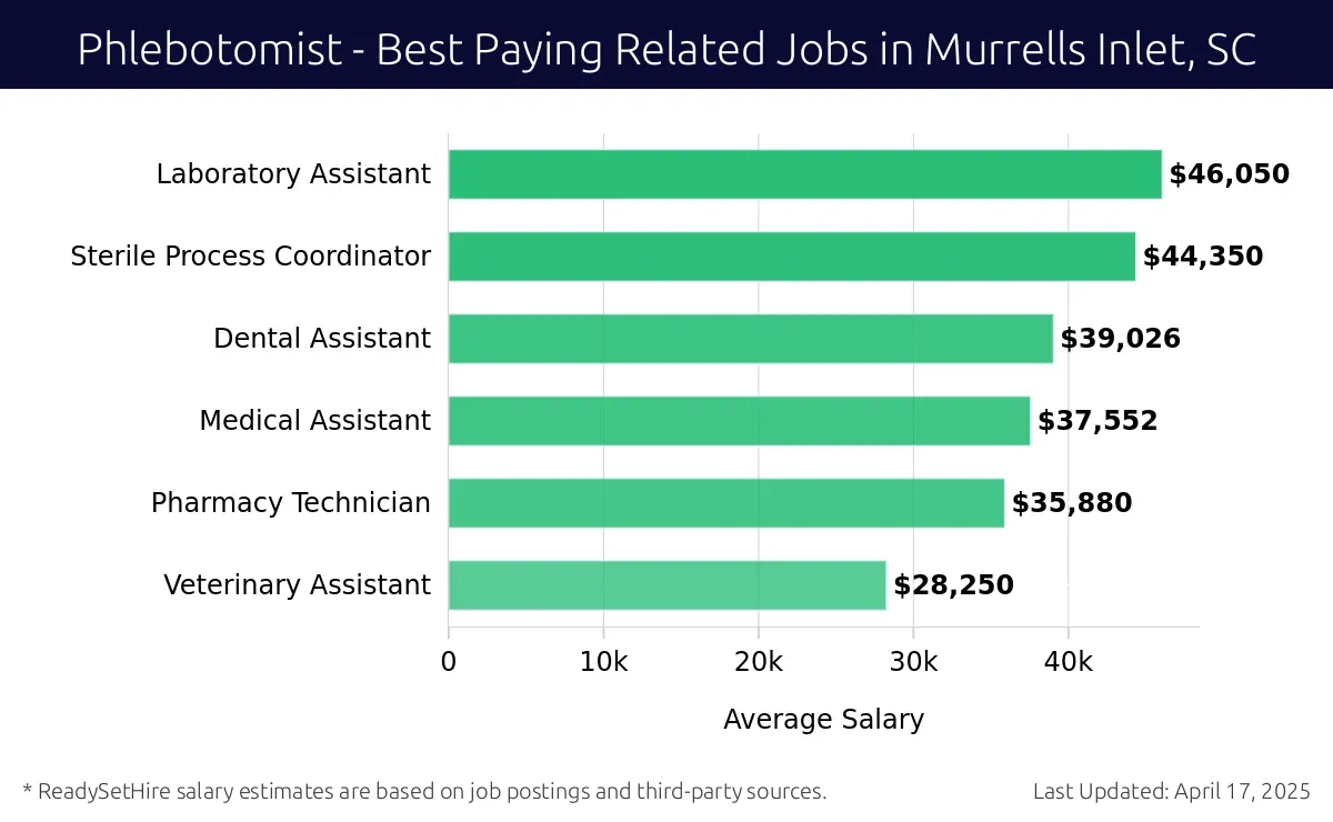Graph displaying best paying related job salaries for Phlebotomist jobs near Murrells Inlet, SC, highlighting Laboratory Assistant with the highest at $46,050 and Veterinary Assistant with the lowest at $28,250.