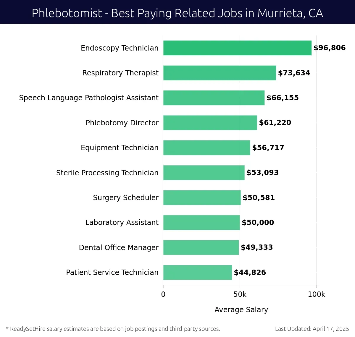 Graph displaying best paying related job salaries for Phlebotomist jobs near Murrieta, CA, highlighting Endoscopy Technician with the highest at $96,806 and Patient Service Technician with the lowest at $44,826.