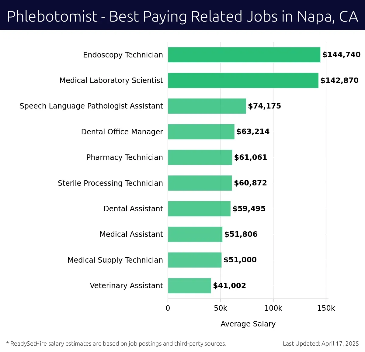 Graph displaying best paying related job salaries for Phlebotomist jobs near Napa, CA, highlighting Endoscopy Technician with the highest at $144,740 and Veterinary Assistant with the lowest at $41,002.