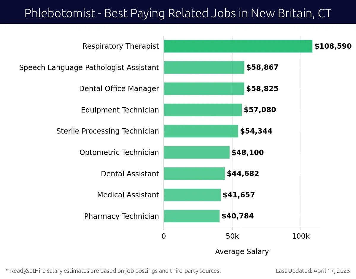 Graph displaying best paying related job salaries for Phlebotomist jobs near New Britain, CT, highlighting Respiratory Therapist with the highest at $108,590 and Pharmacy Technician with the lowest at $40,784.