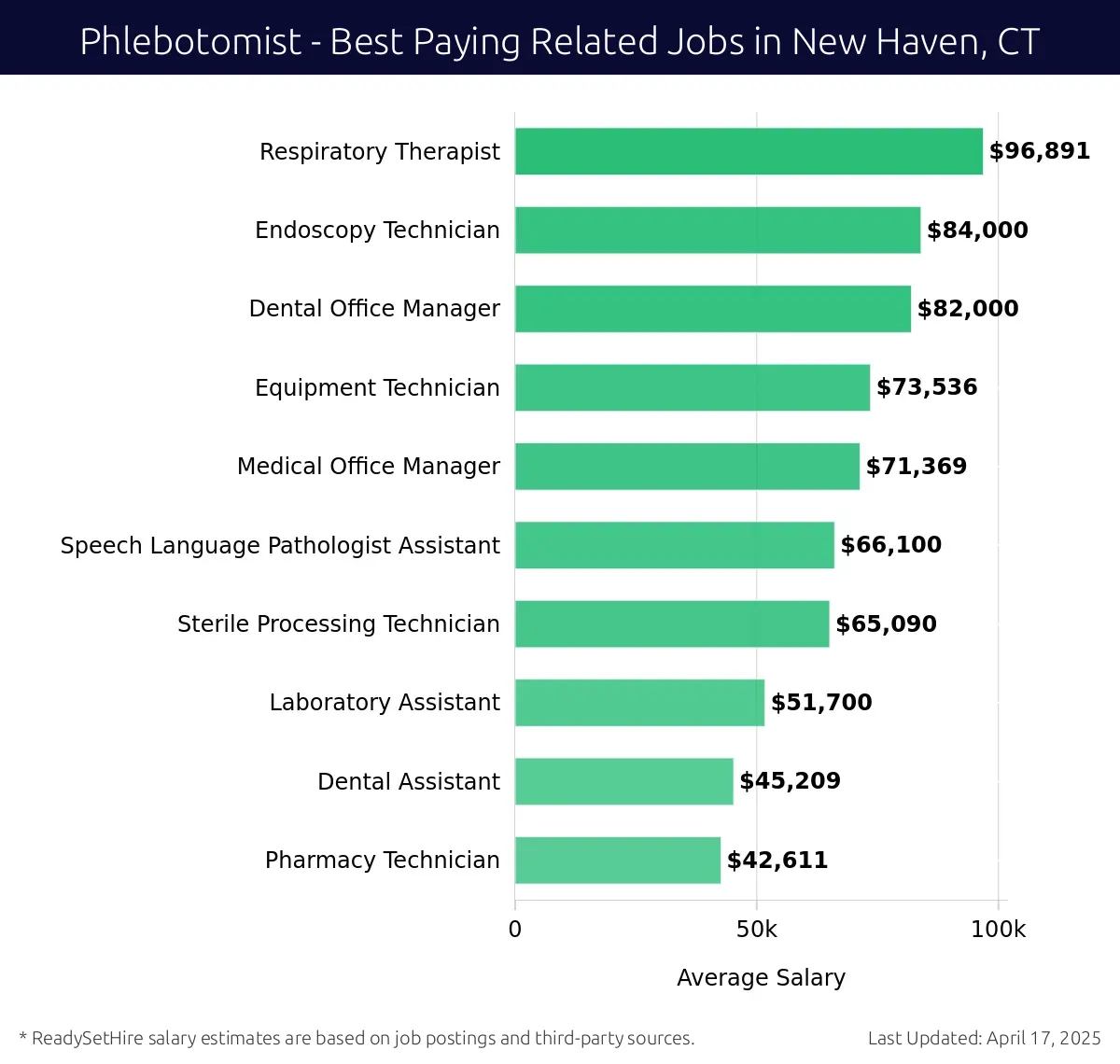 Graph displaying best paying related job salaries for Phlebotomist jobs near New Haven, CT, highlighting Respiratory Therapist with the highest at $96,891 and Pharmacy Technician with the lowest at $42,611.