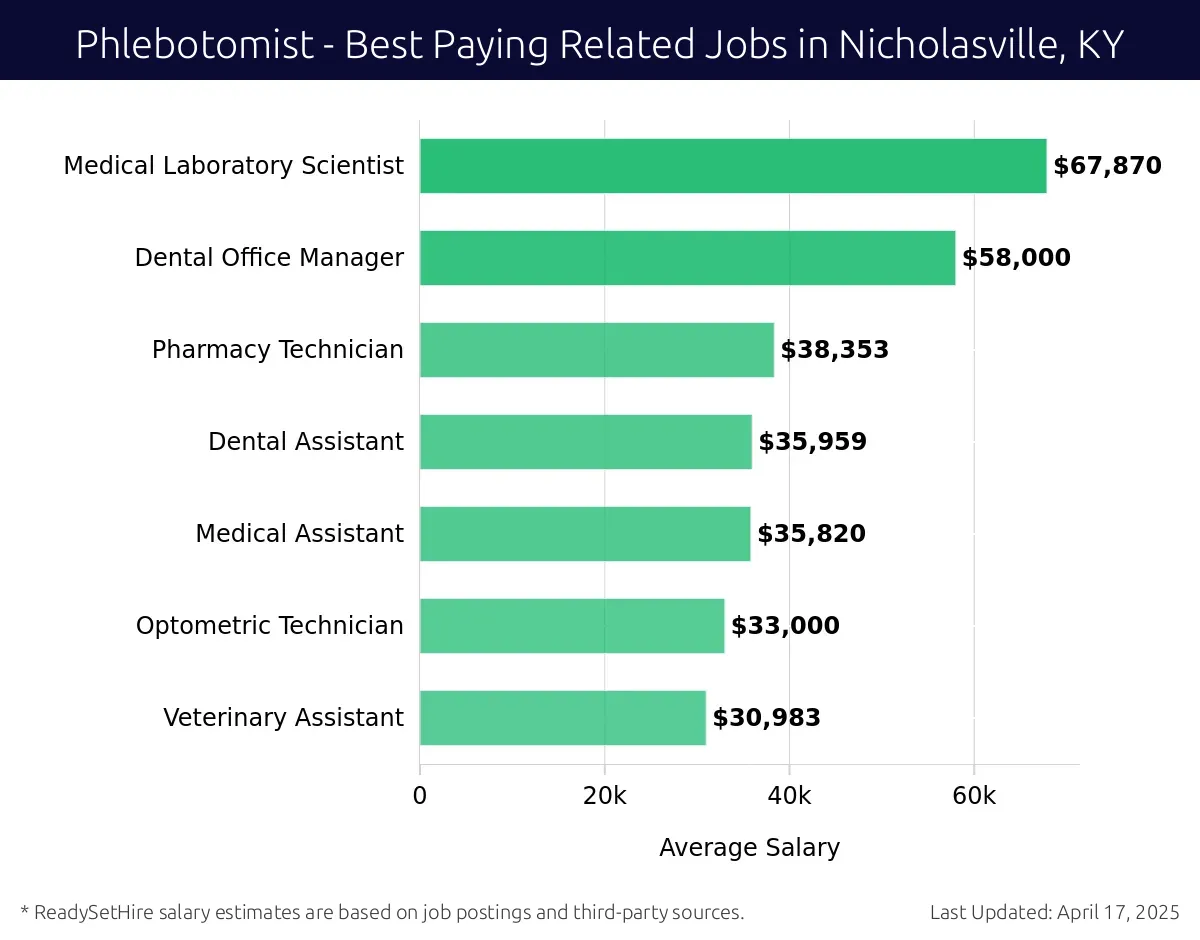 Graph displaying best paying related job salaries for Phlebotomist jobs near Nicholasville, KY, highlighting Medical Laboratory Scientist with the highest at $67,870 and Veterinary Assistant with the lowest at $30,983.