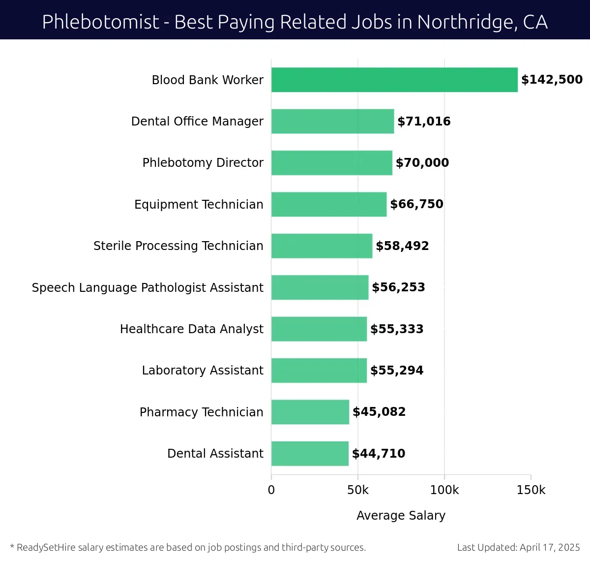 Graph displaying best paying related job salaries for Phlebotomist jobs near Northridge, CA, highlighting Blood Bank Worker with the highest at $142,500 and Dental Assistant with the lowest at $44,710.