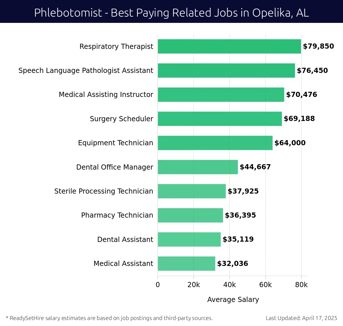 Graph displaying best paying related job salaries for Phlebotomist jobs near Opelika, AL, highlighting Respiratory Therapist with the highest at $79,850 and Medical Assistant with the lowest at $32,036.