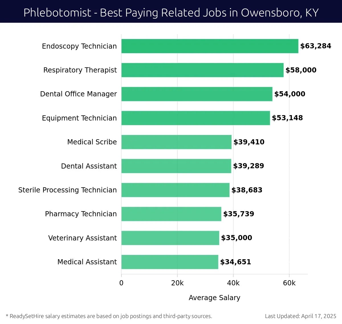 Graph displaying best paying related job salaries for Phlebotomist jobs near Owensboro, KY, highlighting Endoscopy Technician with the highest at $63,284 and Medical Assistant with the lowest at $34,651.