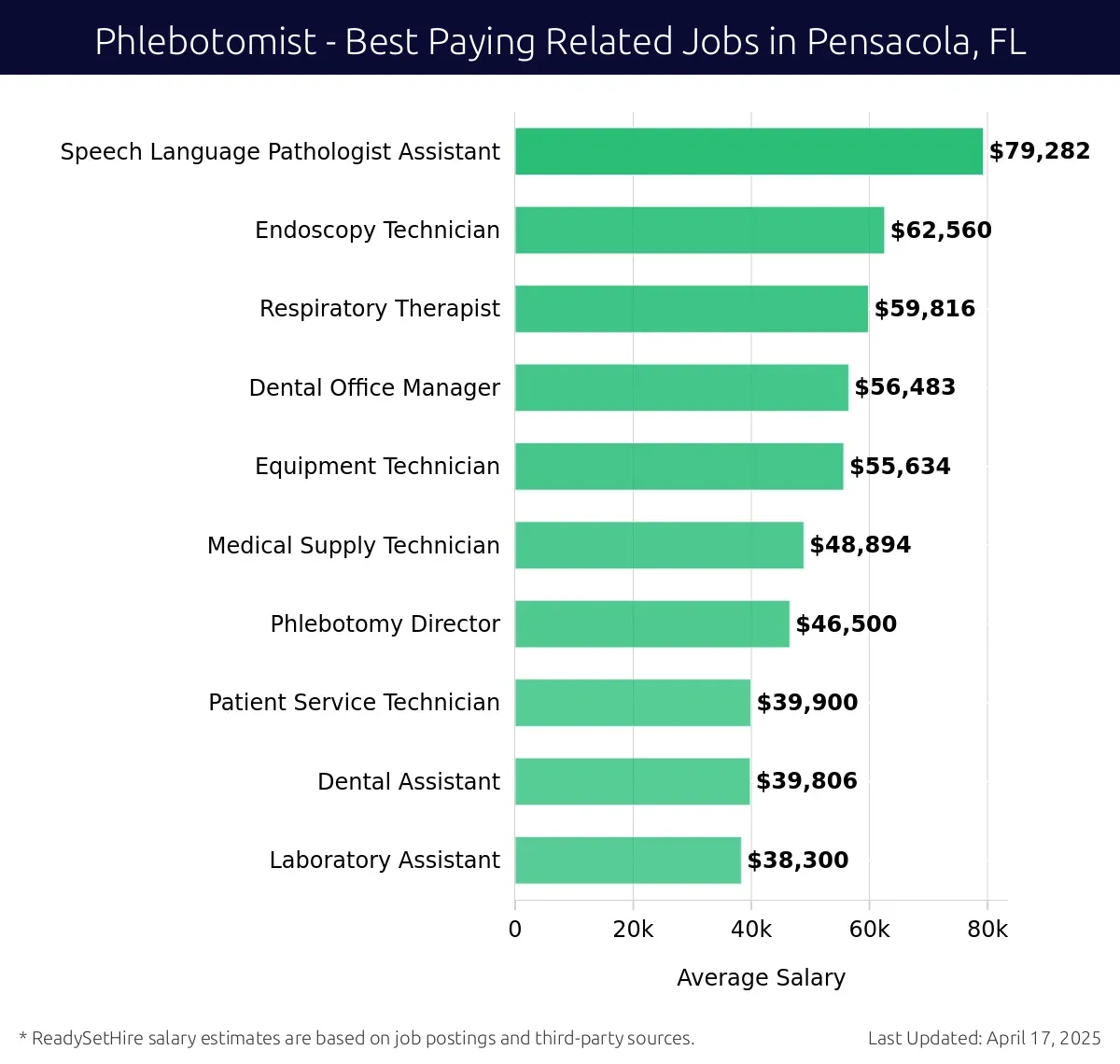 Graph displaying best paying related job salaries for Phlebotomist jobs near Pensacola, FL, highlighting Speech Language Pathologist Assistant with the highest at $79,282 and Laboratory Assistant with the lowest at $38,300.