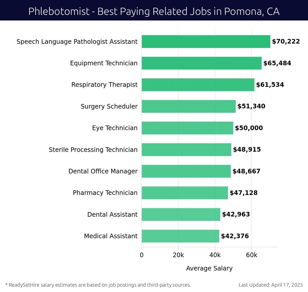 Graph displaying best paying related job salaries for Phlebotomist jobs near Pomona, CA, highlighting Speech Language Pathologist Assistant with the highest at $70,222 and Medical Assistant with the lowest at $42,376.