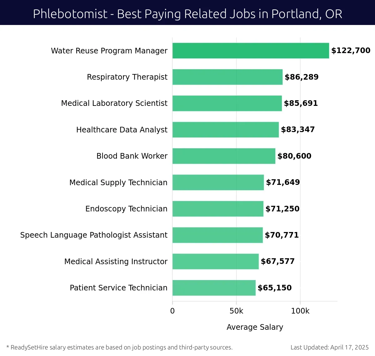 Graph displaying best paying related job salaries for Phlebotomist jobs near Portland, OR, highlighting Water Reuse Program Manager with the highest at $122,700 and Patient Service Technician with the lowest at $65,150.