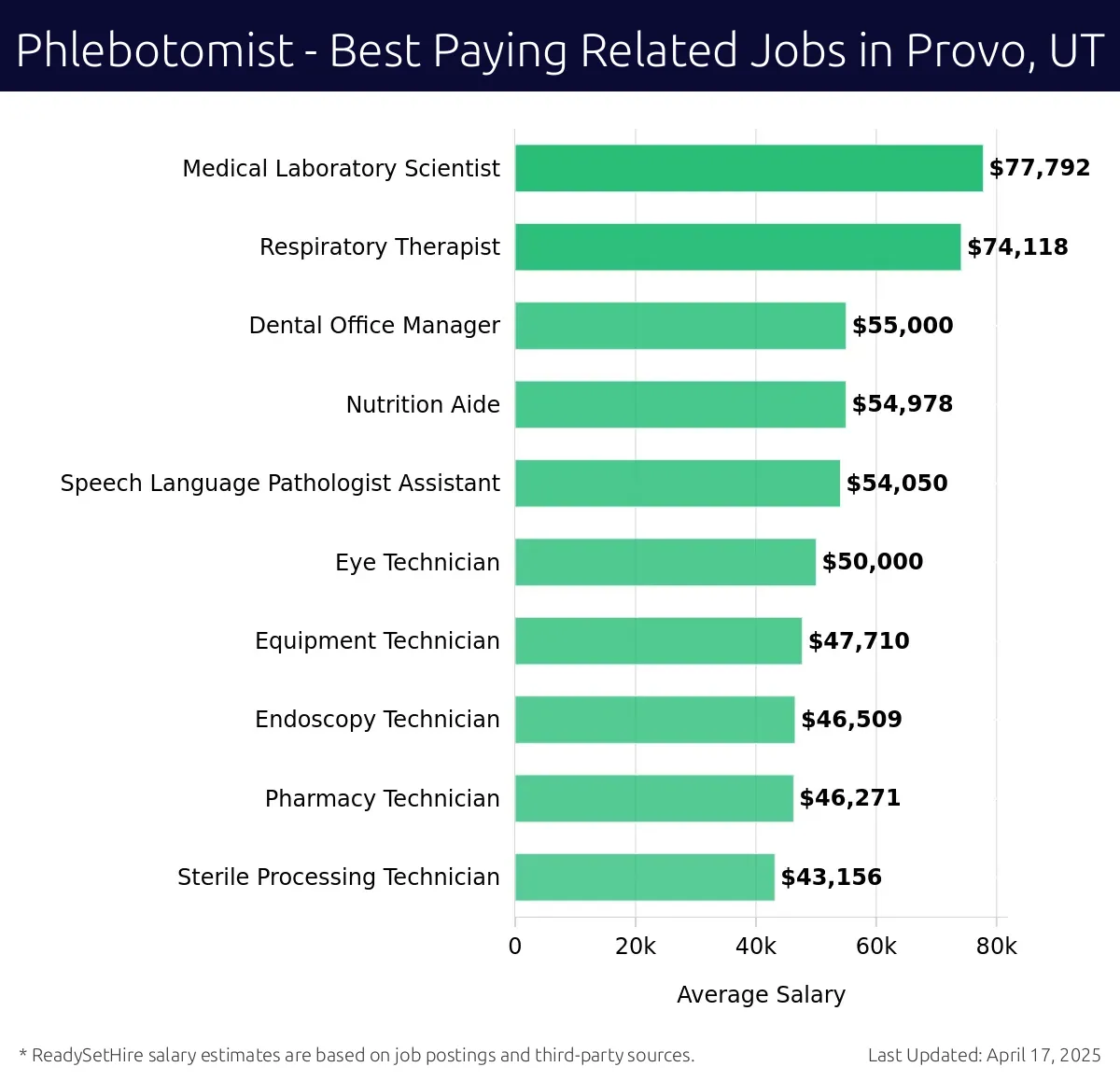 Graph displaying best paying related job salaries for Phlebotomist jobs near Provo, UT, highlighting Medical Laboratory Scientist with the highest at $77,792 and Sterile Processing Technician with the lowest at $43,156.