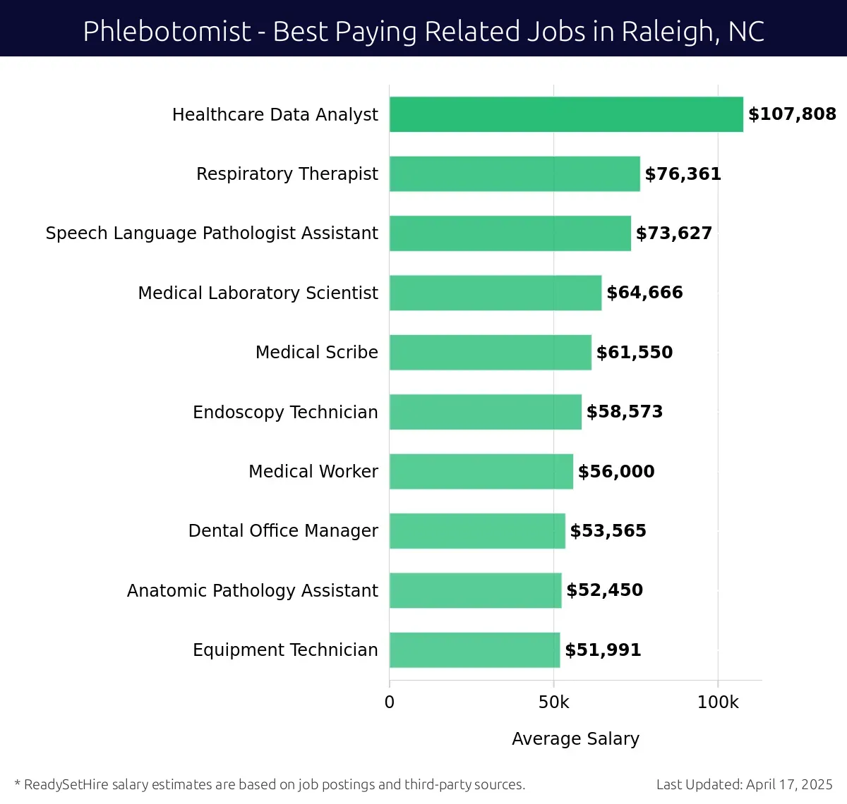Graph displaying best paying related job salaries for Phlebotomist jobs near Raleigh, NC, highlighting Healthcare Data Analyst with the highest at $107,808 and Equipment Technician with the lowest at $51,991.