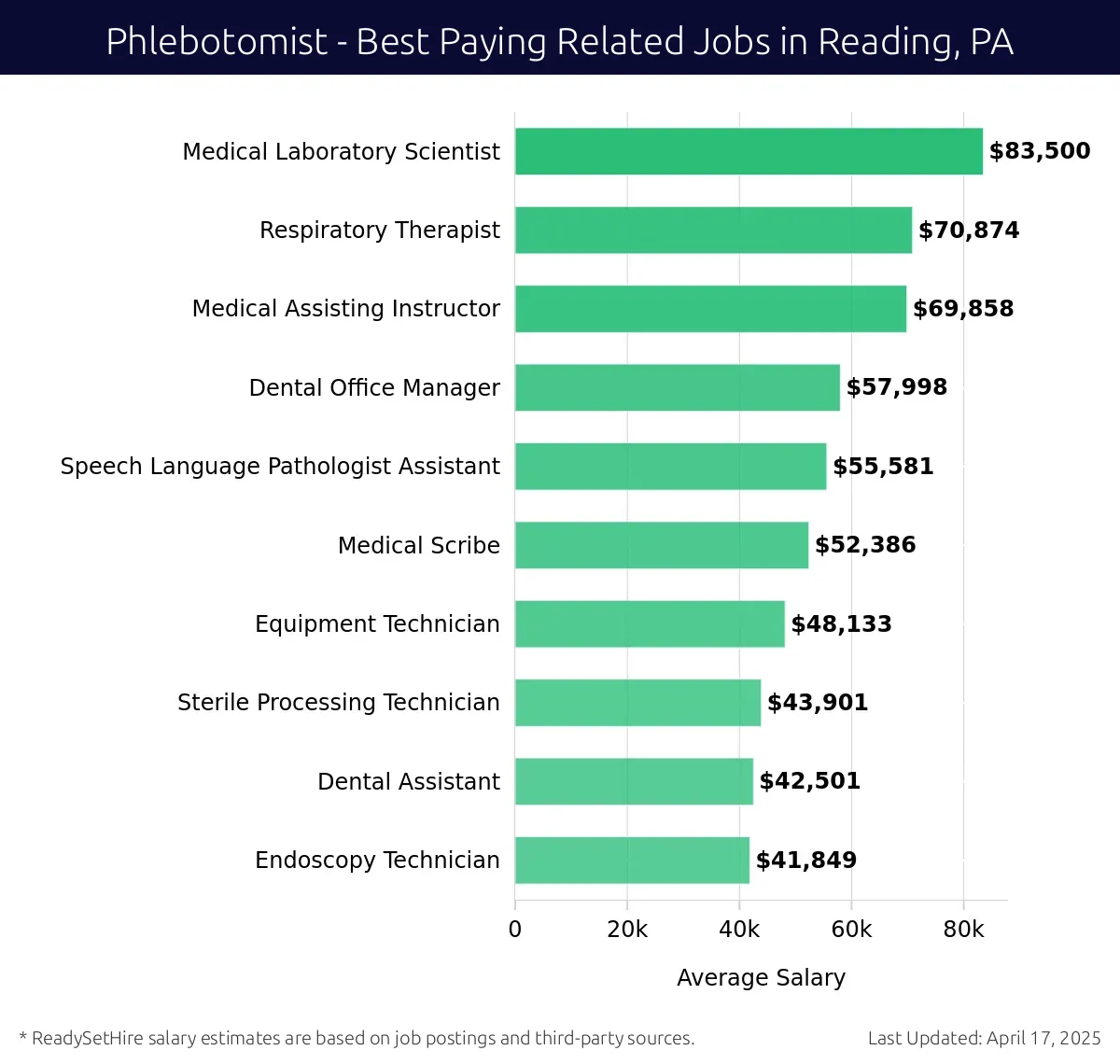 Graph displaying best paying related job salaries for Phlebotomist jobs near Reading, PA, highlighting Medical Laboratory Scientist with the highest at $83,500 and Endoscopy Technician with the lowest at $41,849.