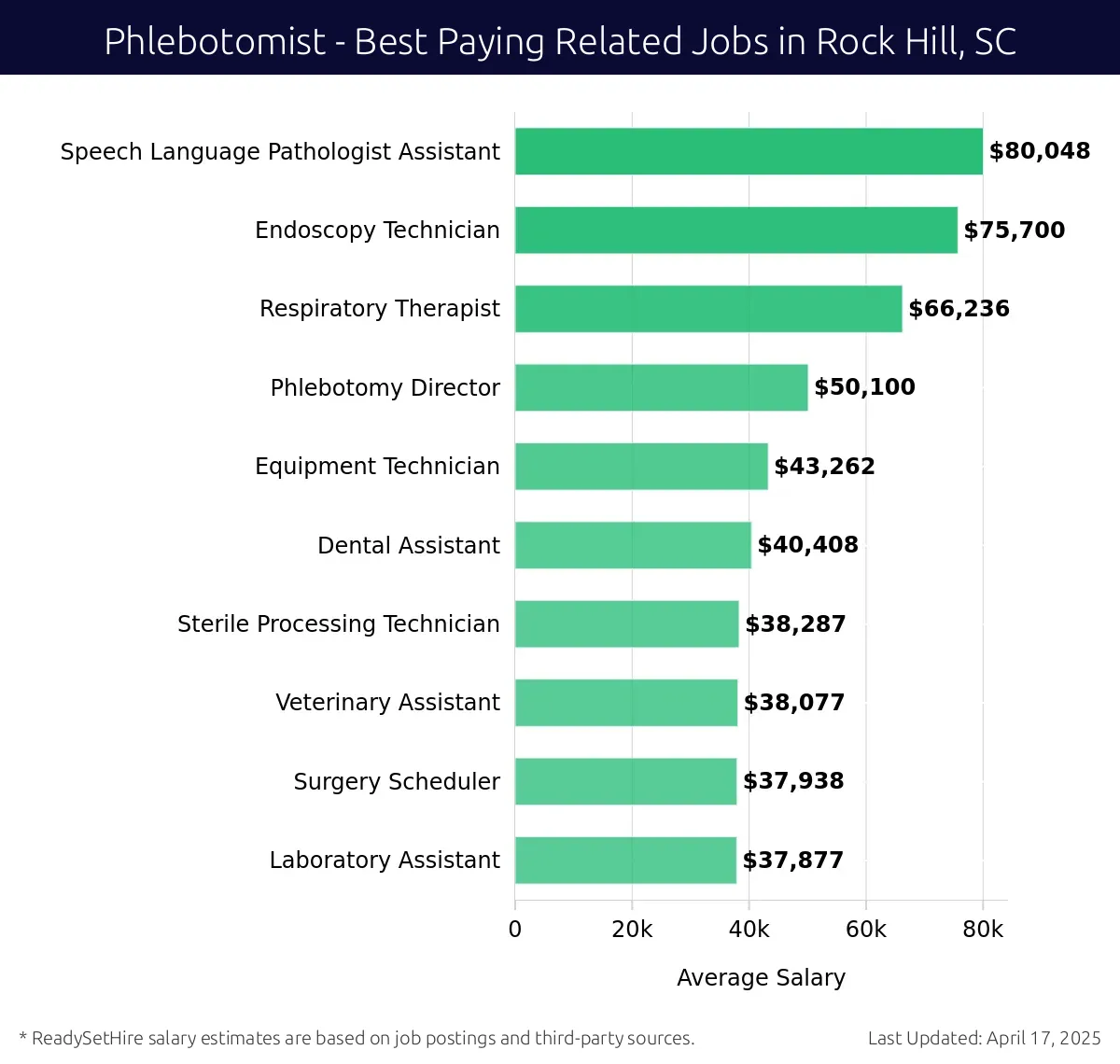 Graph displaying best paying related job salaries for Phlebotomist jobs near Rock Hill, SC, highlighting Speech Language Pathologist Assistant with the highest at $80,048 and Laboratory Assistant with the lowest at $37,877.
