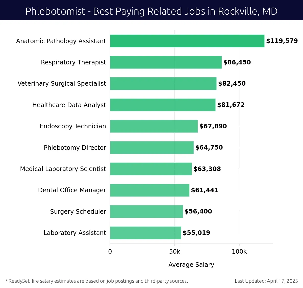 Graph displaying best paying related job salaries for Phlebotomist jobs near Rockville, MD, highlighting Anatomic Pathology Assistant with the highest at $119,579 and Laboratory Assistant with the lowest at $55,019.
