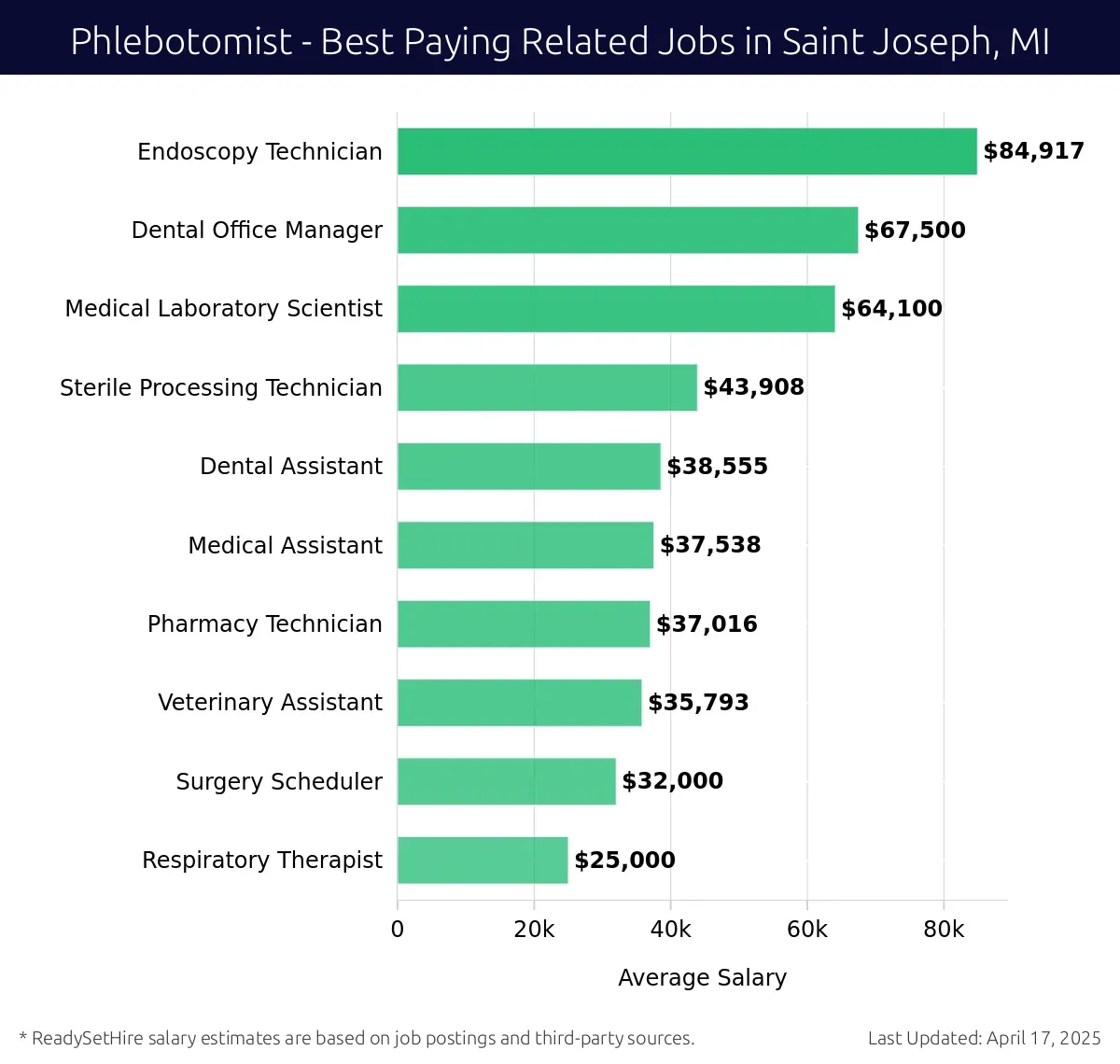 Graph displaying best paying related job salaries for Phlebotomist jobs near Saint Joseph, MI, highlighting Endoscopy Technician with the highest at $84,917 and Sterile Processing Technician with the lowest at $64,100.