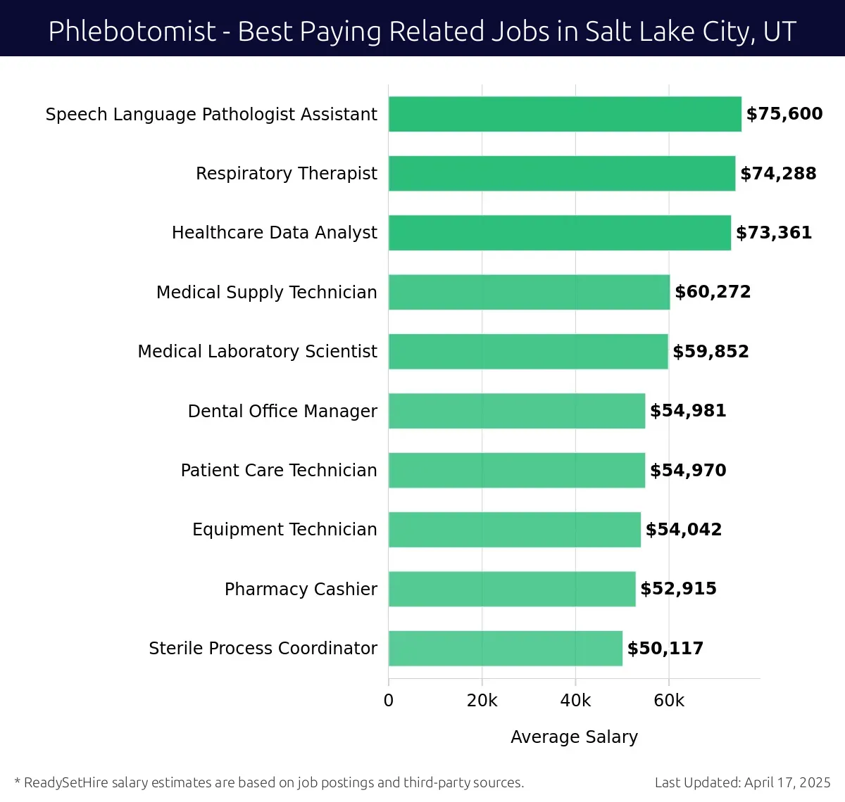 Graph displaying best paying related job salaries for Phlebotomist jobs near Salt Lake City, UT, highlighting Speech Language Pathologist Assistant with the highest at $75,600 and Sterile Process Coordinator with the lowest at $50,117.