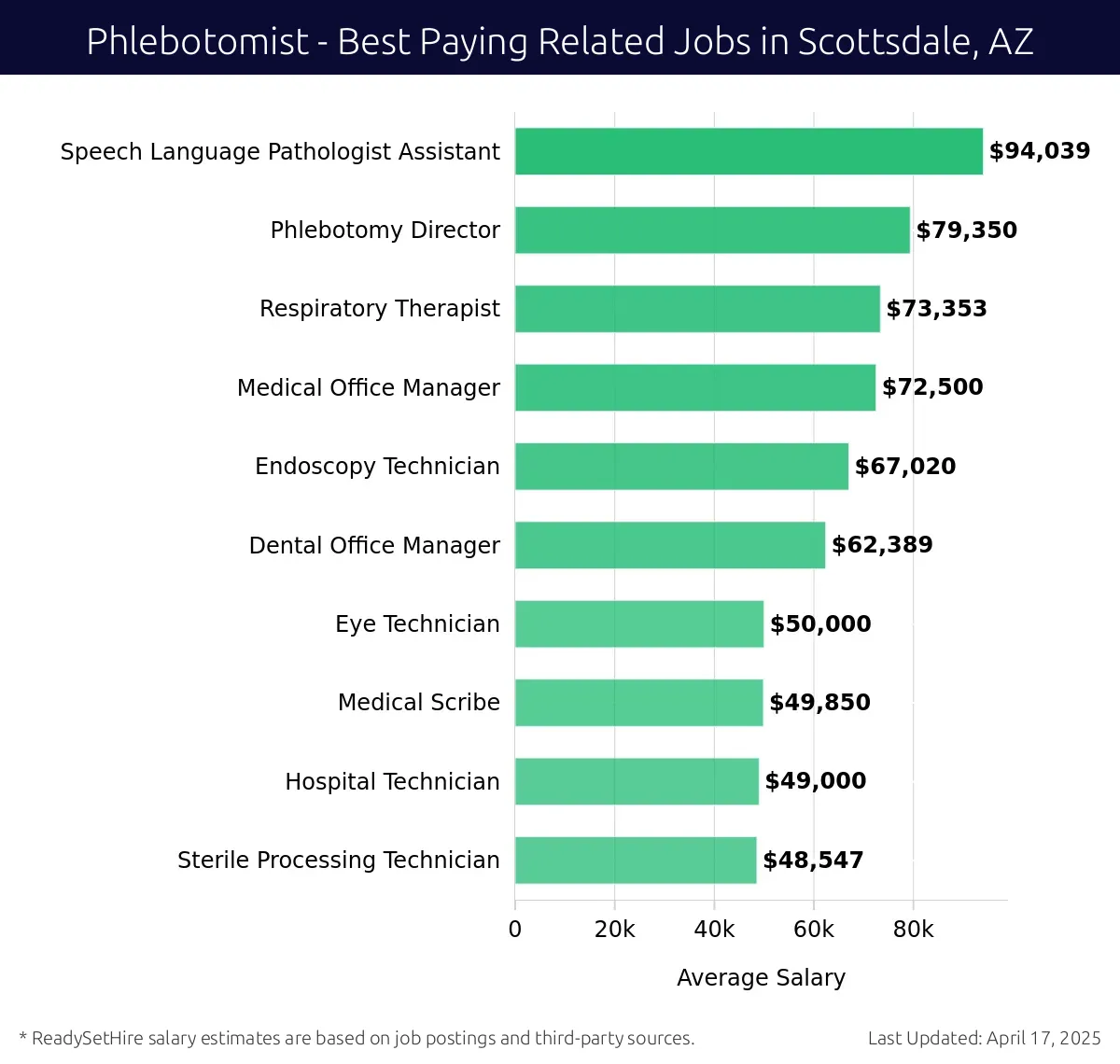 Graph displaying best paying related job salaries for Phlebotomist jobs near Scottsdale, AZ, highlighting Speech Language Pathologist Assistant with the highest at $94,039 and Sterile Processing Technician with the lowest at $48,547.