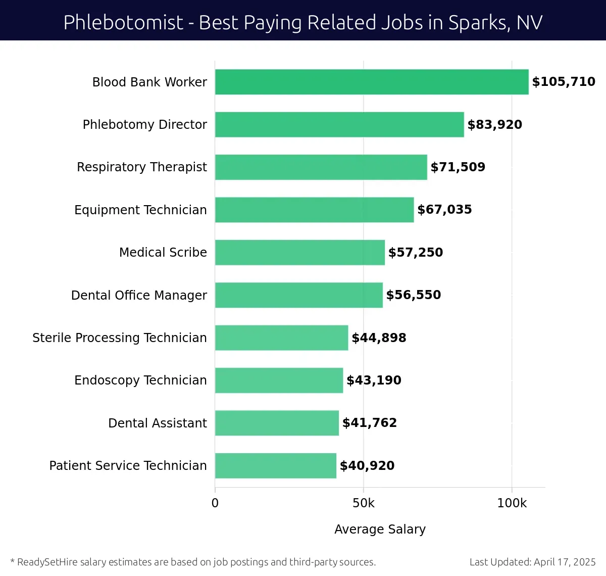 Graph displaying best paying related job salaries for Phlebotomist jobs near Sparks, NV, highlighting Blood Bank Worker with the highest at $105,710 and Patient Service Technician with the lowest at $40,920.