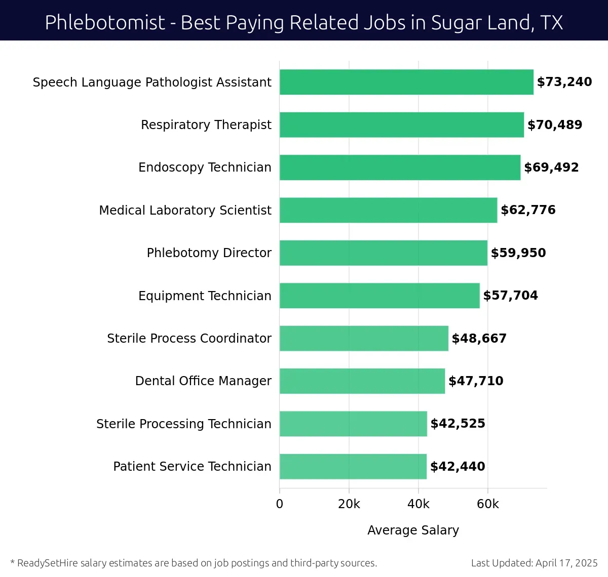 Graph displaying best paying related job salaries for Phlebotomist jobs near Sugar Land, TX, highlighting Speech Language Pathologist Assistant with the highest at $73,240 and Patient Service Technician with the lowest at $42,440.