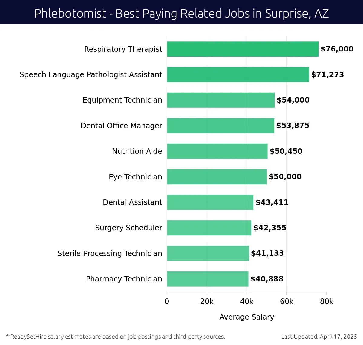 Graph displaying best paying related job salaries for Phlebotomist jobs near Surprise, AZ, highlighting Respiratory Therapist with the highest at $76,000 and Pharmacy Technician with the lowest at $40,888.