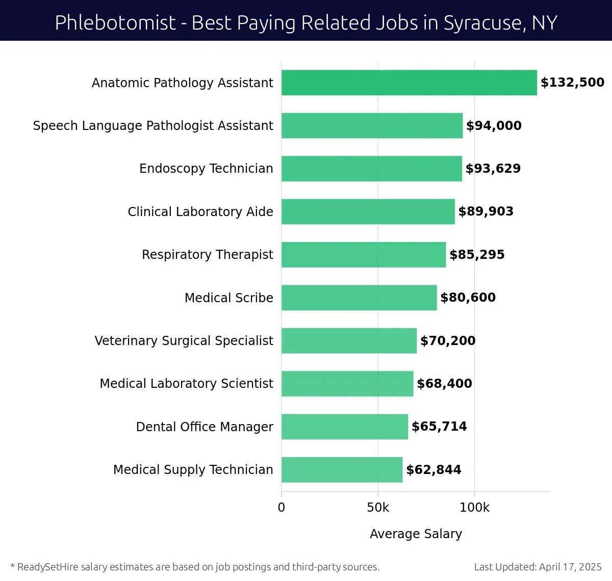 Graph displaying best paying related job salaries for Phlebotomist jobs near Syracuse, NY, highlighting Anatomic Pathology Assistant with the highest at $132,500 and Medical Supply Technician with the lowest at $62,844.