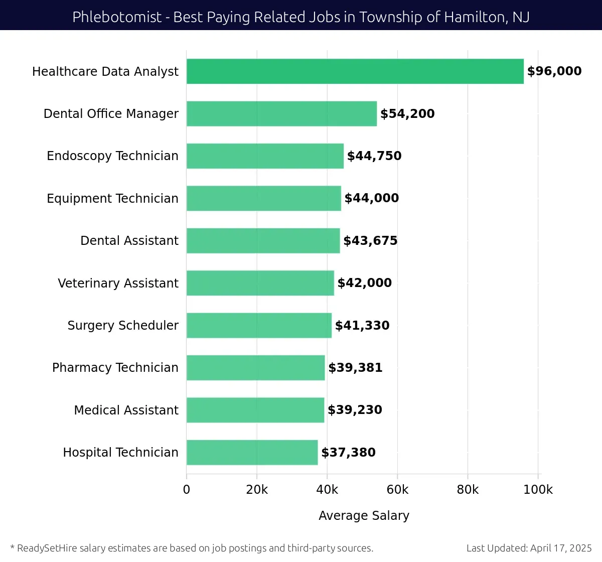 Graph displaying best paying related job salaries for Phlebotomist jobs near Township of Hamilton, NJ, highlighting Healthcare Data Analyst with the highest at $96,000 and Hospital Technician with the lowest at $37,380.