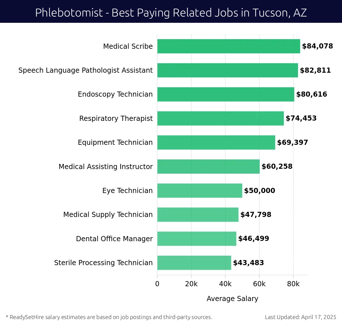 Graph displaying best paying related job salaries for Phlebotomist jobs near Tucson, AZ, highlighting Medical Scribe with the highest at $84,078 and Sterile Processing Technician with the lowest at $43,483.