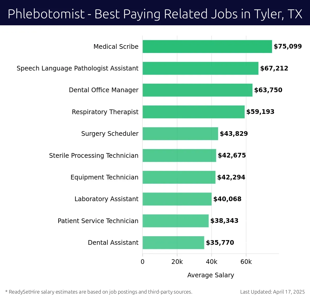 Graph displaying best paying related job salaries for Phlebotomist jobs near Tyler, TX, highlighting Medical Scribe with the highest at $75,099 and Dental Assistant with the lowest at $35,770.