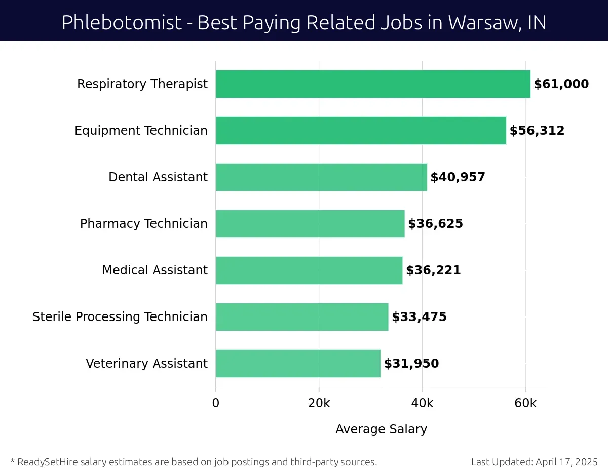 Graph displaying best paying related job salaries for Phlebotomist jobs near Warsaw, IN, highlighting Respiratory Therapist with the highest at $61,000 and Veterinary Assistant with the lowest at $31,950.