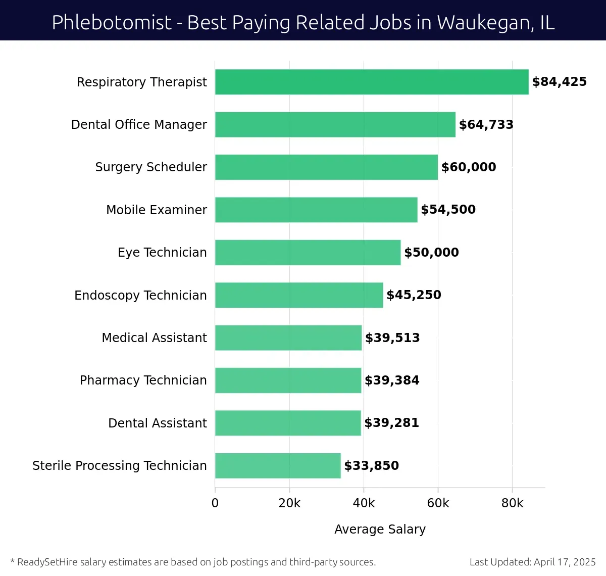 Graph displaying best paying related job salaries for Phlebotomist jobs near Waukegan, IL, highlighting Respiratory Therapist with the highest at $84,425 and Sterile Processing Technician with the lowest at $33,850.