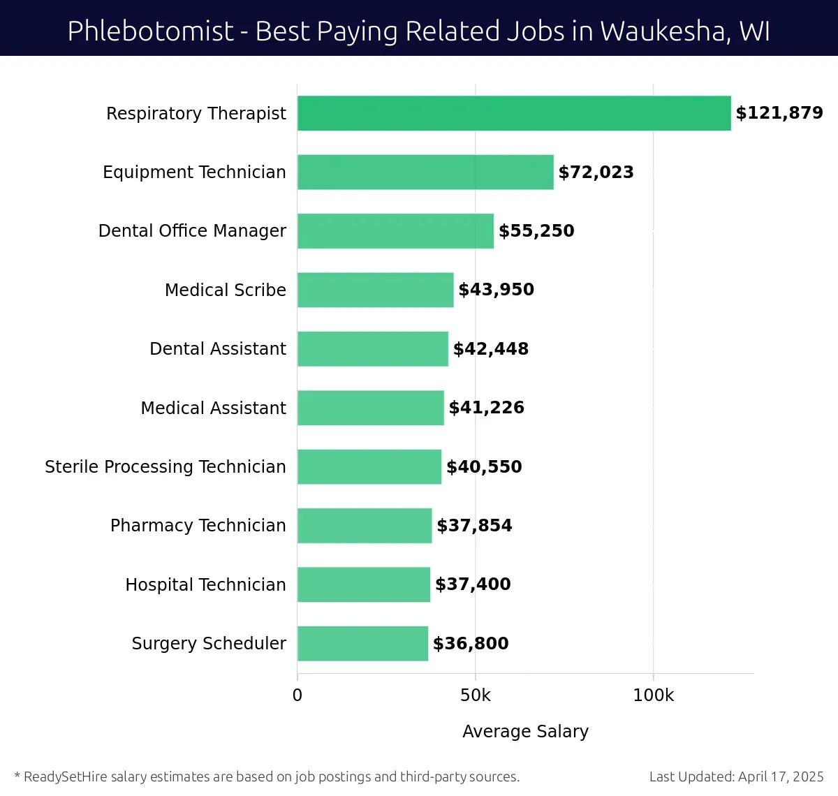 Graph displaying best paying related job salaries for Phlebotomist jobs near Waukesha, WI, highlighting Respiratory Therapist with the highest at $121,879 and Surgery Scheduler with the lowest at $36,800.