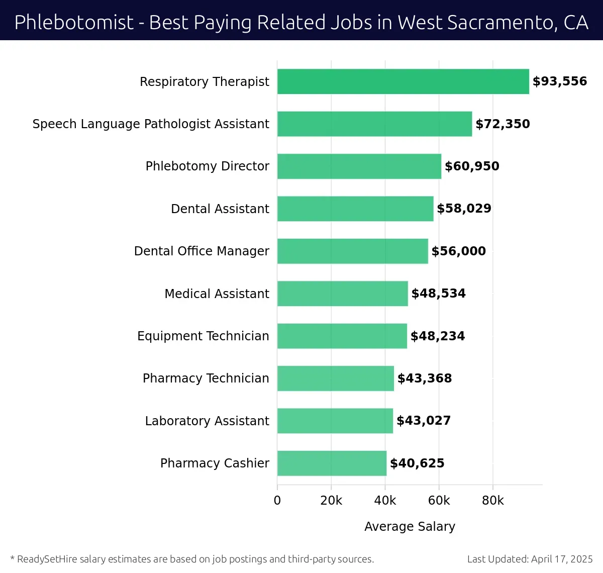 Graph displaying best paying related job salaries for Phlebotomist jobs near West Sacramento, CA, highlighting Respiratory Therapist with the highest at $93,556 and Pharmacy Cashier with the lowest at $40,625.