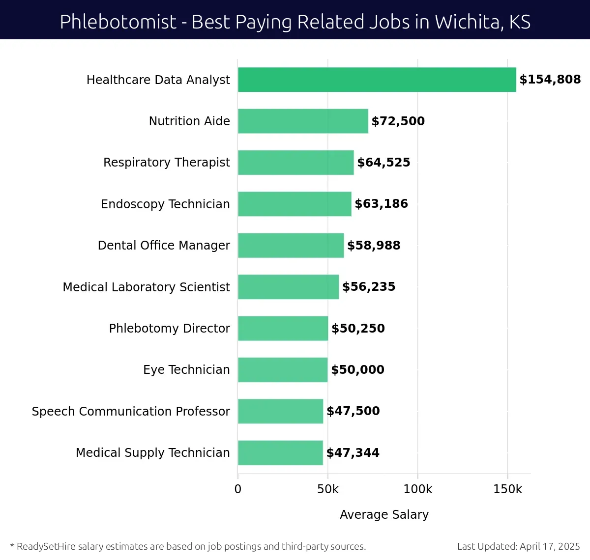 Graph displaying best paying related job salaries for Phlebotomist jobs near Wichita, KS, highlighting Healthcare Data Analyst with the highest at $154,808 and Medical Supply Technician with the lowest at $47,344.
