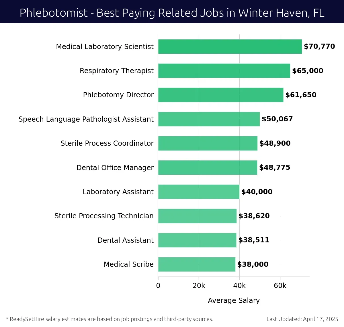 Graph displaying best paying related job salaries for Phlebotomist jobs near Winter Haven, FL, highlighting Medical Laboratory Scientist with the highest at $70,770 and Medical Scribe with the lowest at $38,000.