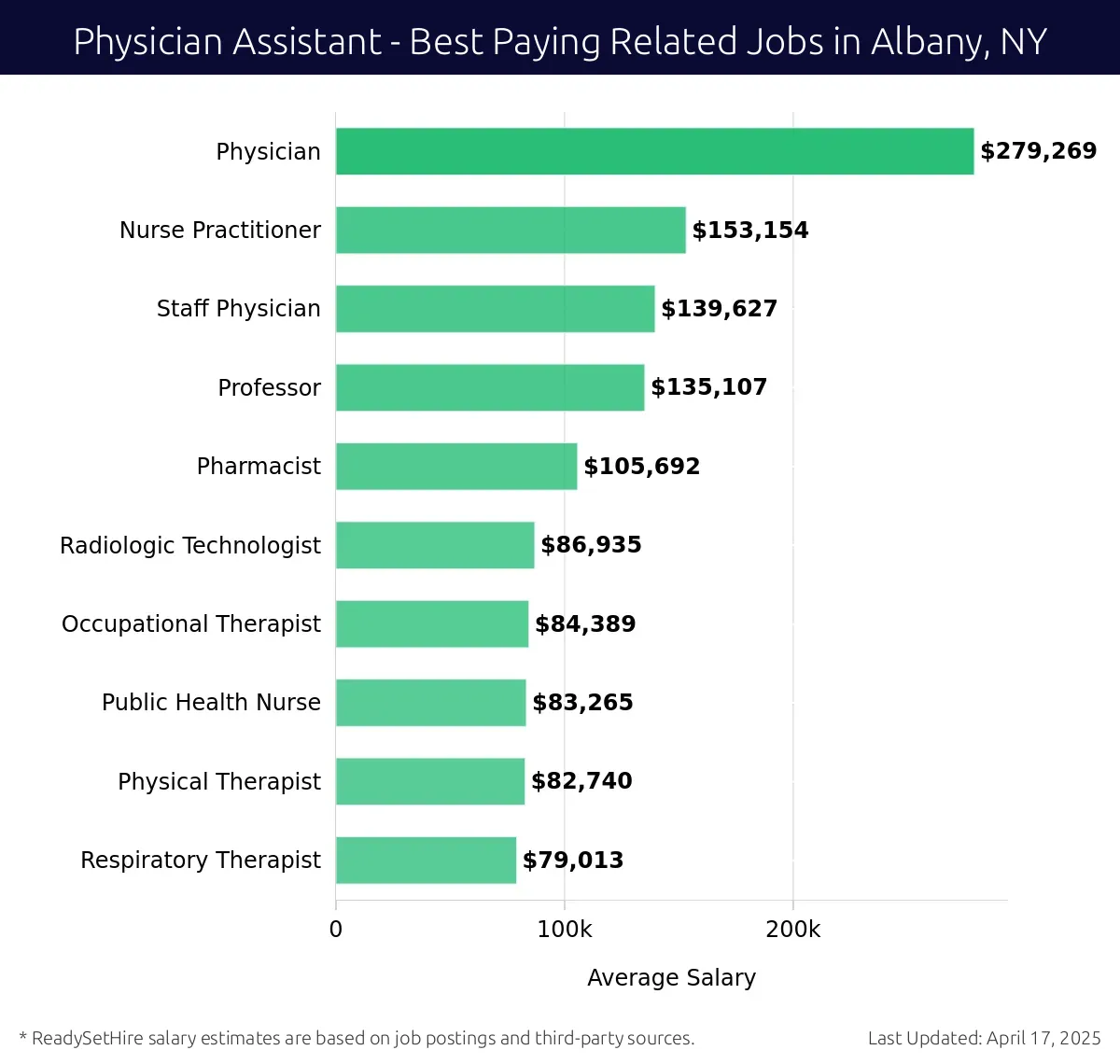 Graph displaying best paying related job salaries for Physician Assistant jobs near Albany, NY, highlighting Physician with the highest at $279,269 and Respiratory Therapist with the lowest at $79,013.