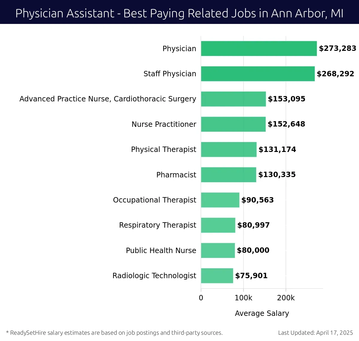 Graph displaying best paying related job salaries for Physician Assistant jobs near Ann Arbor, MI, highlighting Physician with the highest at $273,283 and Radiologic Technologist with the lowest at $75,901.
