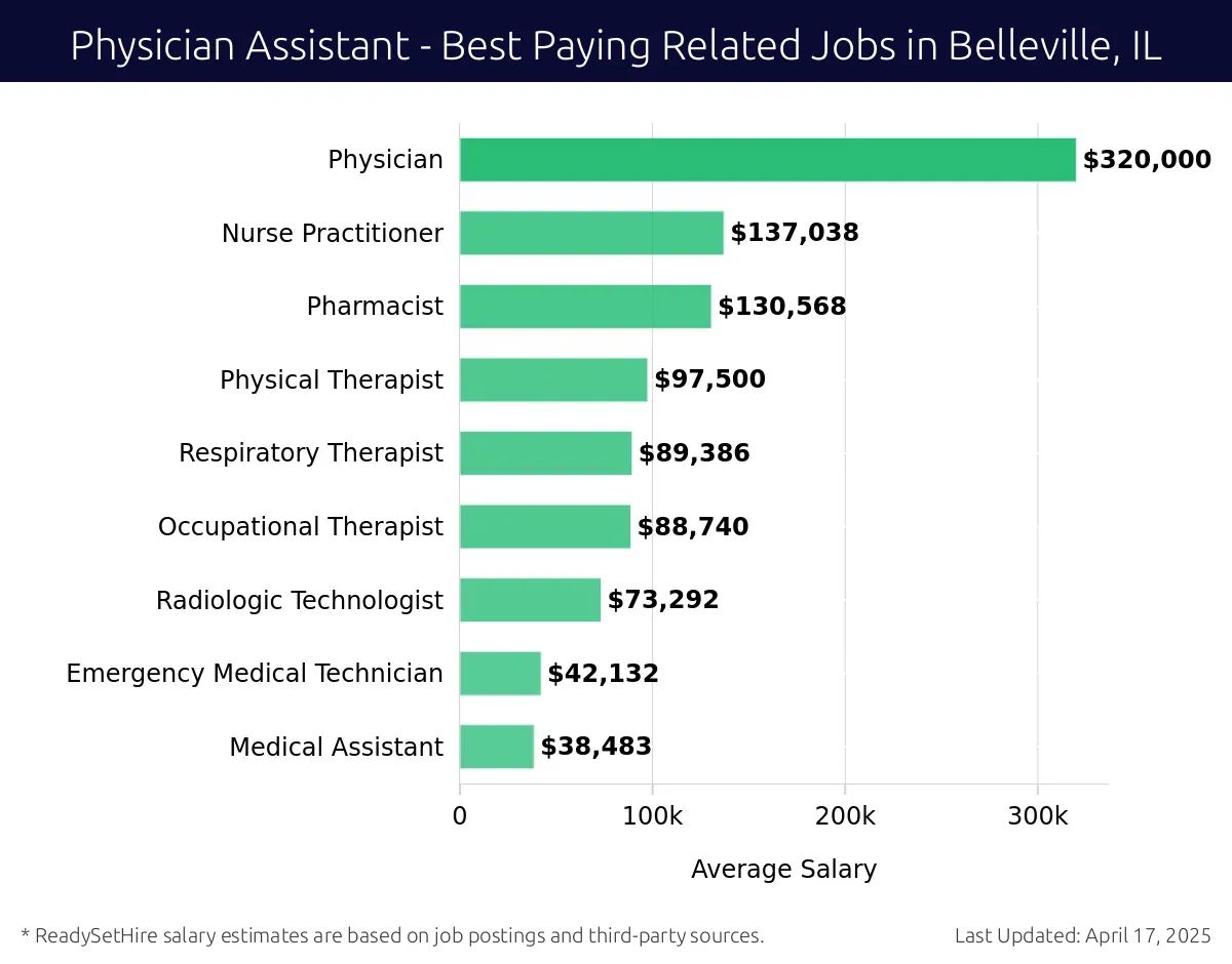 Graph displaying best paying related job salaries for Physician Assistant jobs near Belleville, IL, highlighting Physician with the highest at $320,000 and Medical Assistant with the lowest at $38,483.