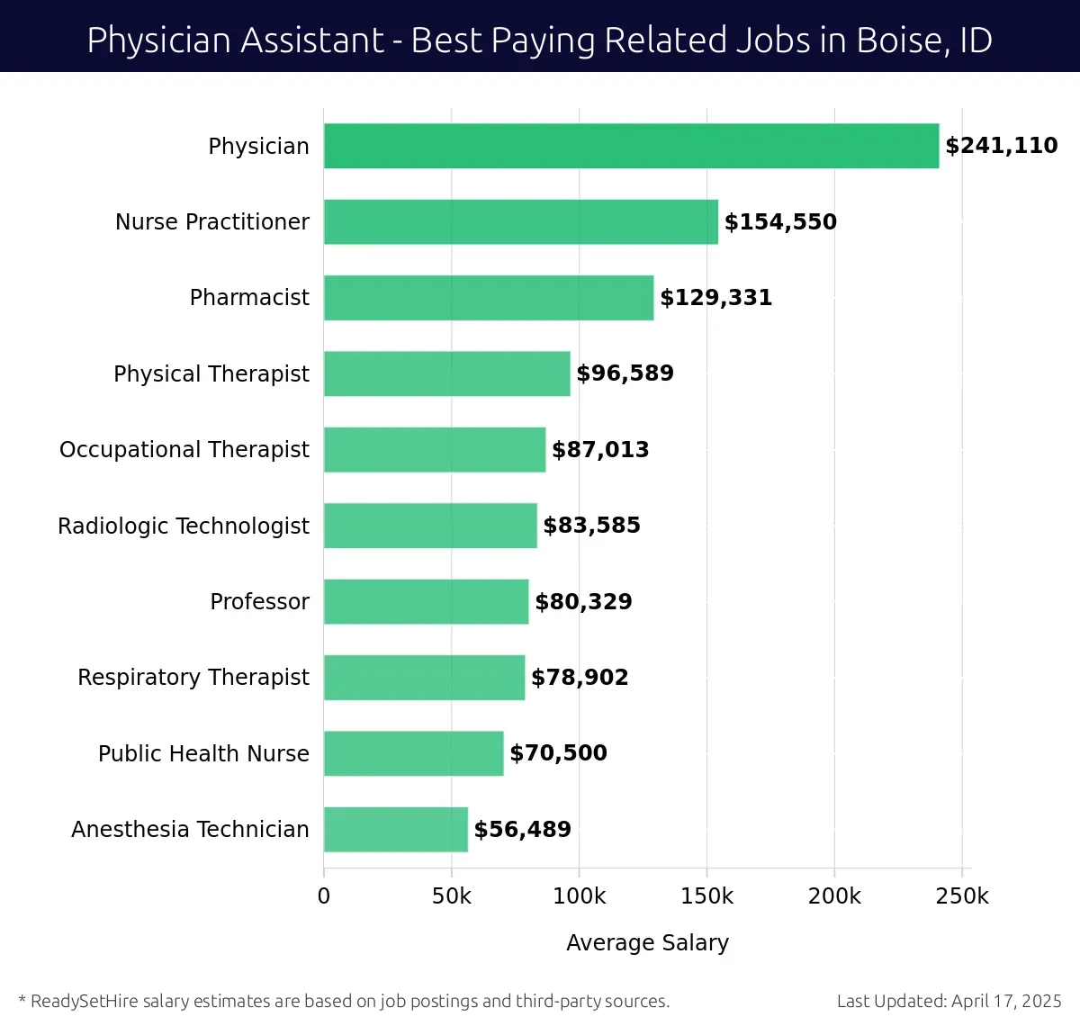 Graph displaying best paying related job salaries for Physician Assistant jobs near Boise, ID, highlighting Physician with the highest at $241,110 and Anesthesia Technician with the lowest at $56,489.