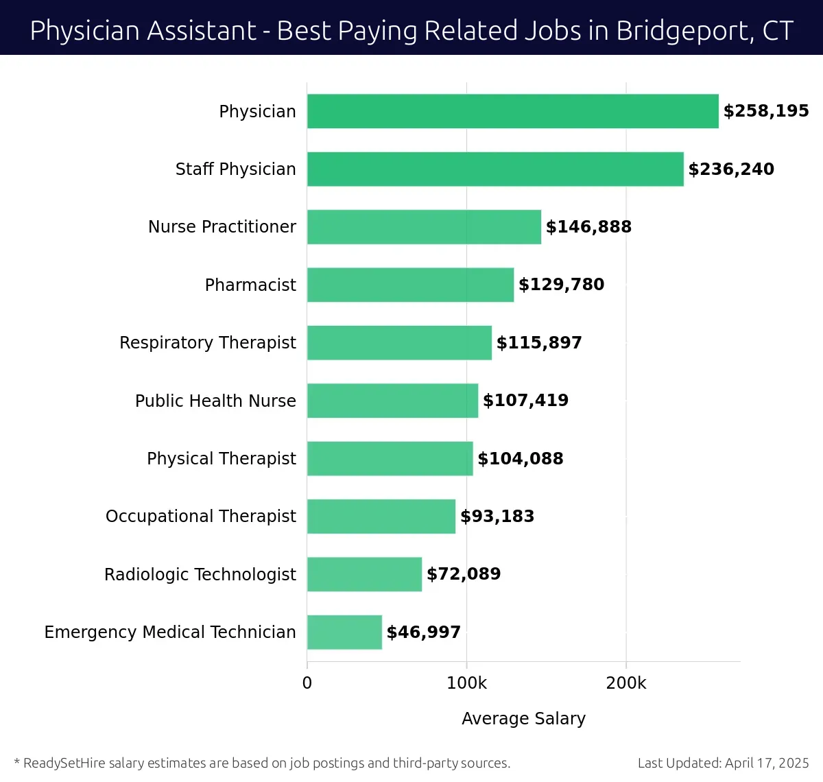 Graph displaying best paying related job salaries for Physician Assistant jobs near Bridgeport, CT, highlighting Physician with the highest at $258,195 and Emergency Medical Technician with the lowest at $46,997.