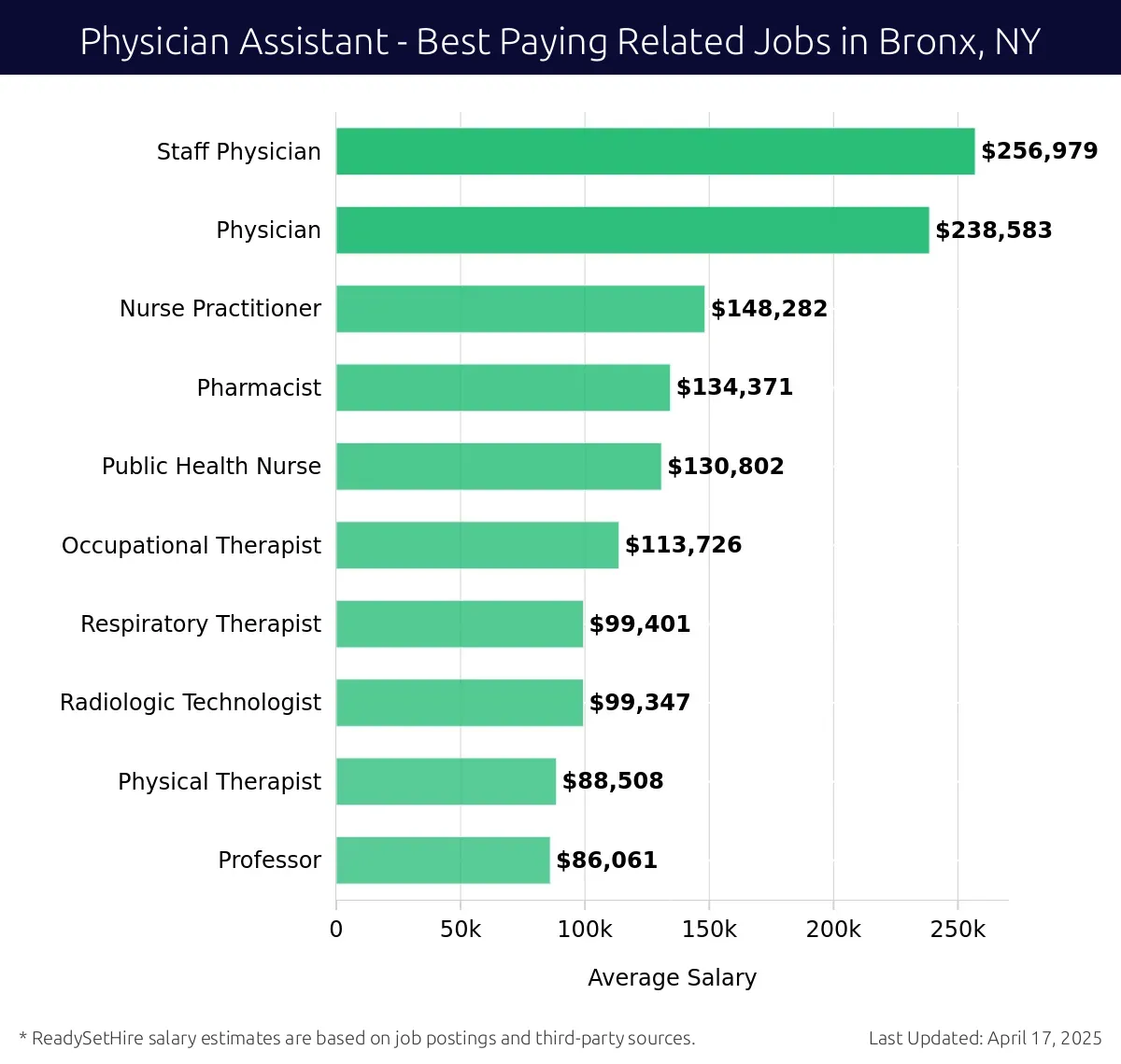 Graph displaying best paying related job salaries for Physician Assistant jobs near Bronx, NY, highlighting Staff Physician with the highest at $256,979 and Professor with the lowest at $86,061.