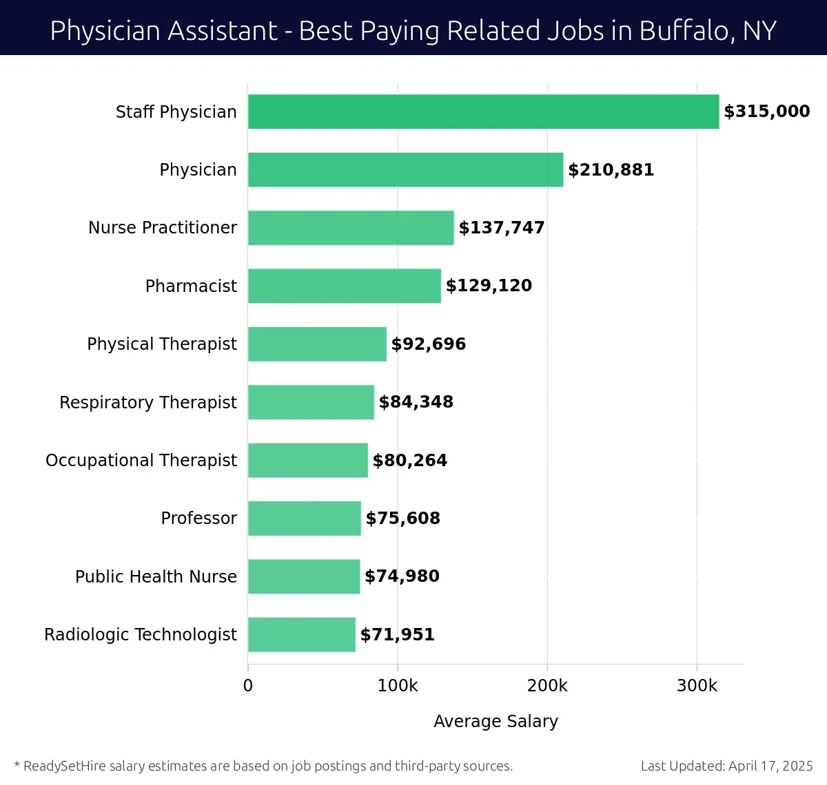 Graph displaying best paying related job salaries for Physician Assistant jobs near Buffalo, NY, highlighting Staff Physician with the highest at $315,000 and Radiologic Technologist with the lowest at $71,951.
